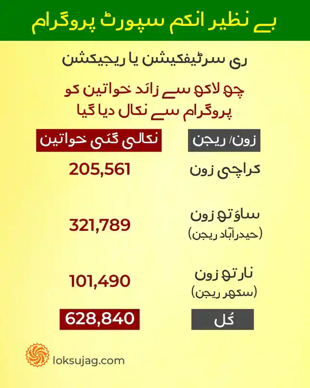 چھ لاکھ سے زائد خواتین کو بے نظیر انکم سپورٹ پروگرام سے نکال دیا گیا ہے۔